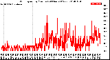 Milwaukee Weather Wind Speed<br>by Minute<br>(24 Hours) (New)