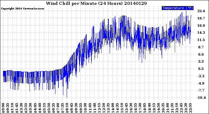 Milwaukee Weather Wind Chill<br>per Minute<br>(24 Hours)