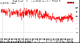 Milwaukee Weather Wind Direction<br>Normalized<br>(24 Hours) (Old)