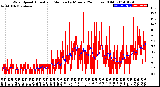 Milwaukee Weather Wind Speed<br>Actual and Median<br>by Minute<br>(24 Hours) (Old)