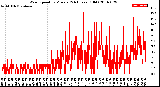 Milwaukee Weather Wind Speed<br>by Minute<br>(24 Hours) (Old)