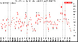 Milwaukee Weather Wind Speed<br>by Minute mph<br>(1 Hour)