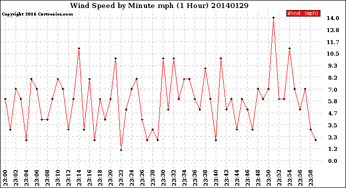 Milwaukee Weather Wind Speed<br>by Minute mph<br>(1 Hour)