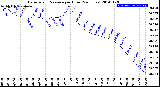 Milwaukee Weather Barometric Pressure<br>per Hour<br>(24 Hours)