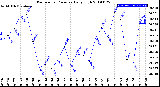 Milwaukee Weather Barometric Pressure<br>Daily High