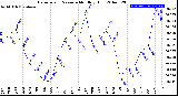 Milwaukee Weather Barometric Pressure<br>Monthly High