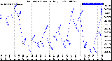 Milwaukee Weather Barometric Pressure<br>Daily Low