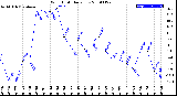 Milwaukee Weather Wind Chill<br>Daily Low