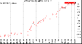 Milwaukee Weather Dew Point<br>(24 Hours)