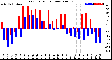 Milwaukee Weather Dew Point<br>Daily High/Low