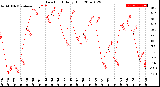 Milwaukee Weather Dew Point<br>Daily High