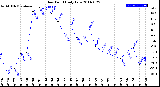 Milwaukee Weather Dew Point<br>Daily Low