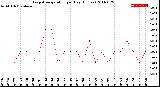 Milwaukee Weather Evapotranspiration<br>per Day (Inches)