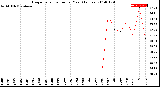 Milwaukee Weather Evapotranspiration<br>per Year (Inches)