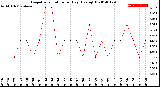 Milwaukee Weather Evapotranspiration<br>per Day (Ozs sq/ft)