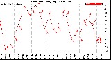 Milwaukee Weather Heat Index<br>Daily High