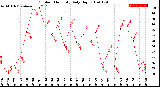 Milwaukee Weather Outdoor Humidity<br>Daily High