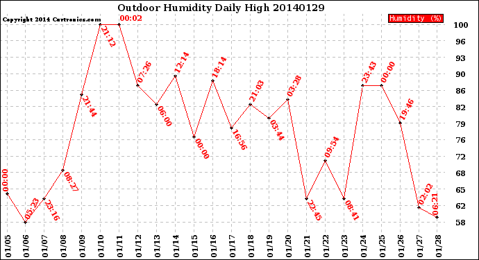 Milwaukee Weather Outdoor Humidity<br>Daily High