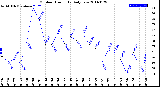 Milwaukee Weather Outdoor Humidity<br>Daily Low