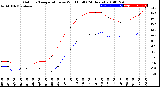 Milwaukee Weather Outdoor Temperature<br>vs Wind Chill<br>(24 Hours)