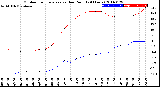 Milwaukee Weather Outdoor Temperature<br>vs Dew Point<br>(24 Hours)