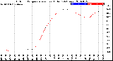 Milwaukee Weather Outdoor Temperature<br>vs Heat Index<br>(24 Hours)