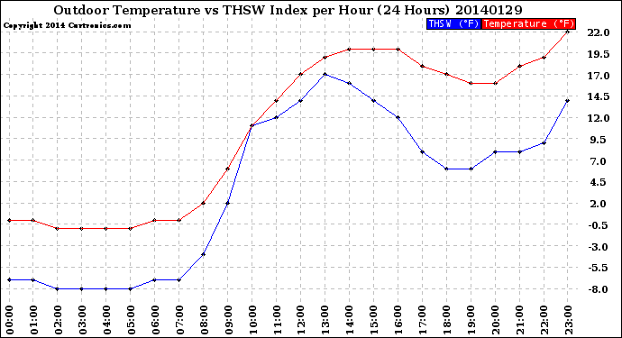 Milwaukee Weather Outdoor Temperature<br>vs THSW Index<br>per Hour<br>(24 Hours)