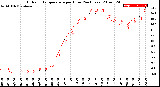 Milwaukee Weather Outdoor Temperature<br>per Hour<br>(24 Hours)