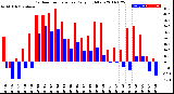 Milwaukee Weather Outdoor Temperature<br>Daily High/Low