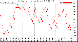 Milwaukee Weather Outdoor Temperature<br>Daily High