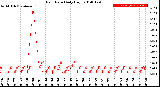 Milwaukee Weather Rain Rate<br>Daily High