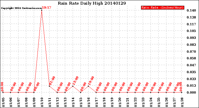 Milwaukee Weather Rain Rate<br>Daily High