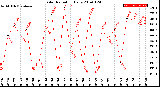 Milwaukee Weather Solar Radiation<br>Daily