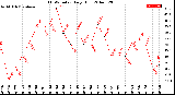 Milwaukee Weather THSW Index<br>Daily High