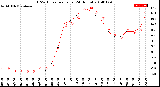 Milwaukee Weather THSW Index<br>per Hour<br>(24 Hours)