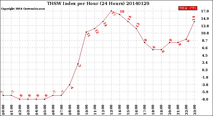 Milwaukee Weather THSW Index<br>per Hour<br>(24 Hours)