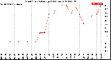 Milwaukee Weather Wind Speed<br>Average<br>(24 Hours)