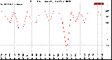 Milwaukee Weather Wind Direction<br>(By Day)