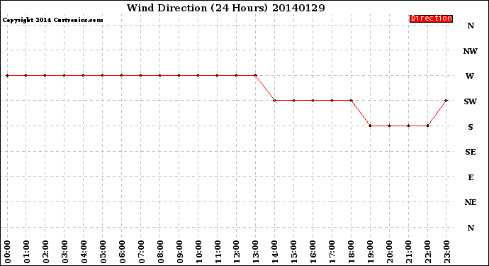 Milwaukee Weather Wind Direction<br>(24 Hours)