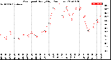 Milwaukee Weather Wind Speed<br>Hourly High<br>(24 Hours)