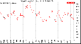 Milwaukee Weather Wind Speed<br>Monthly High