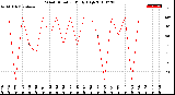 Milwaukee Weather Wind Direction<br>Daily High