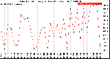 Milwaukee Weather Solar Radiation<br>Avg per Day W/m2/minute