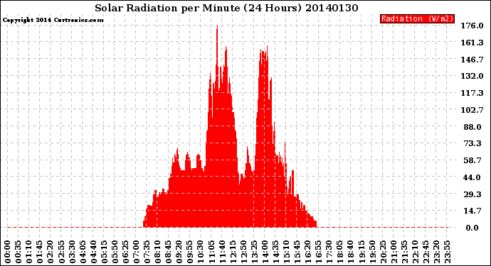 Milwaukee Weather Solar Radiation<br>per Minute<br>(24 Hours)