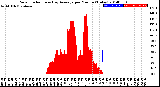 Milwaukee Weather Solar Radiation<br>& Day Average<br>per Minute<br>(Today)