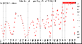 Milwaukee Weather Solar Radiation<br>per Day KW/m2