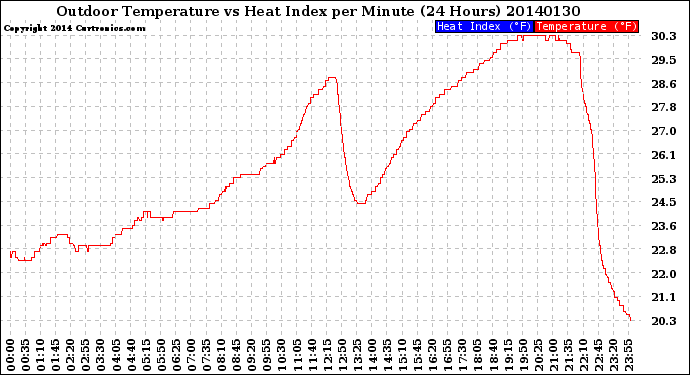 Milwaukee Weather Outdoor Temperature<br>vs Heat Index<br>per Minute<br>(24 Hours)