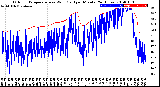 Milwaukee Weather Outdoor Temperature<br>vs Wind Chill<br>per Minute<br>(24 Hours)