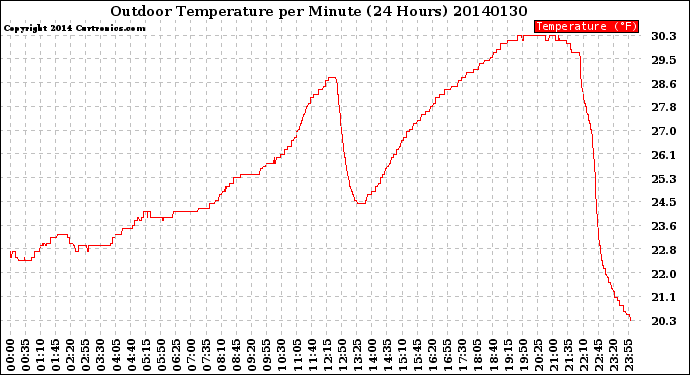 Milwaukee Weather Outdoor Temperature<br>per Minute<br>(24 Hours)