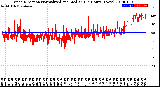 Milwaukee Weather Wind Direction<br>Normalized and Median<br>(24 Hours) (New)